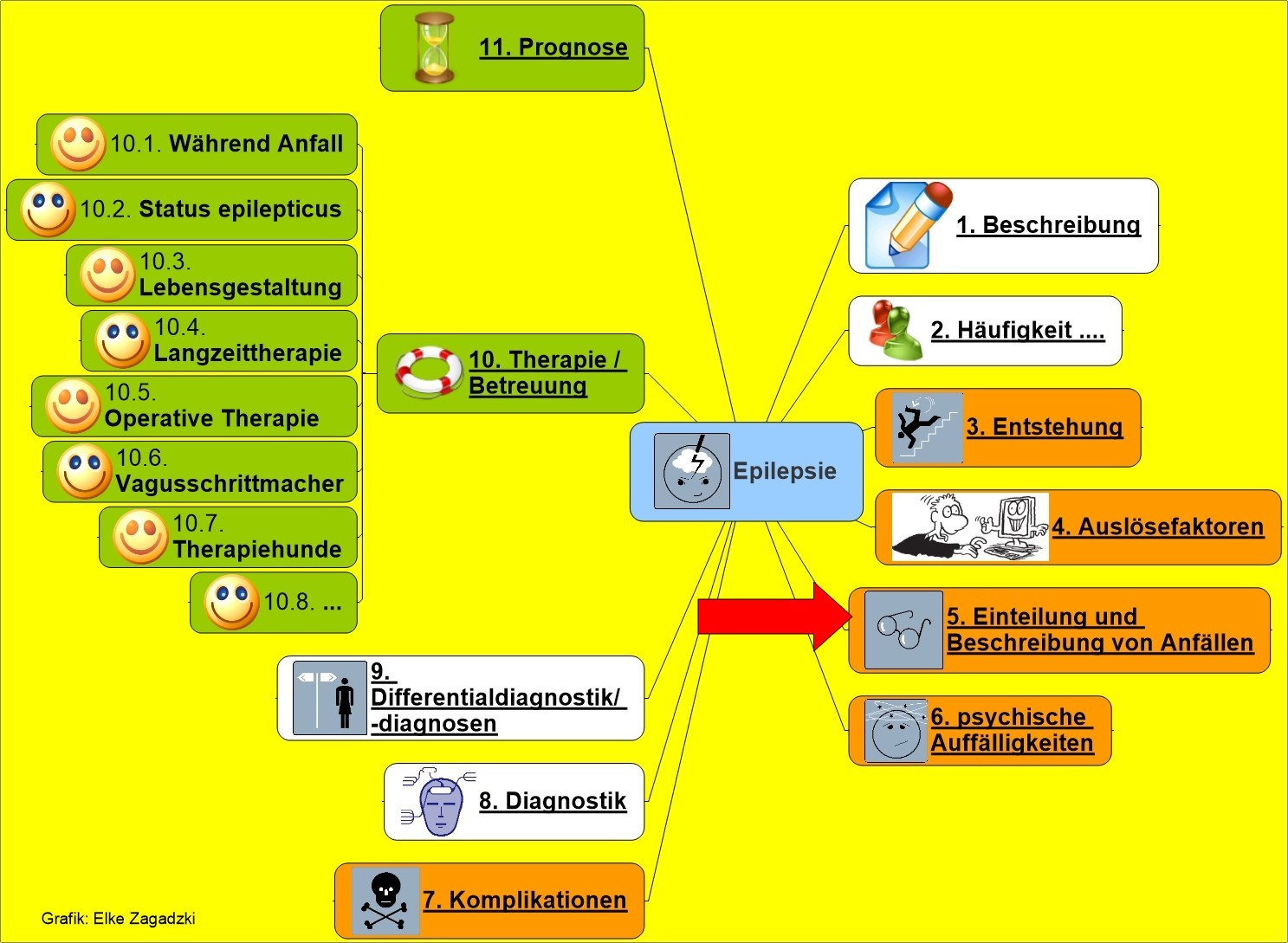 Epilepsie Einteilung und Beschreibung von Anfällen