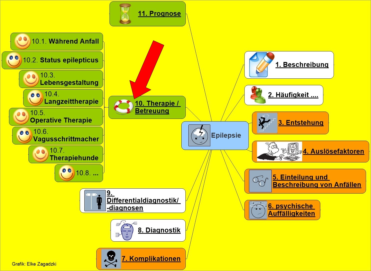 10 Epilepsie Therapie Betreuung