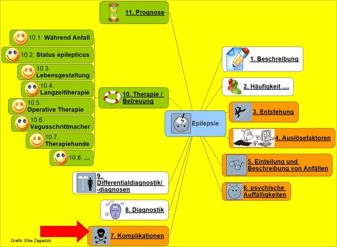 7 Epilepsie - Komplikationen