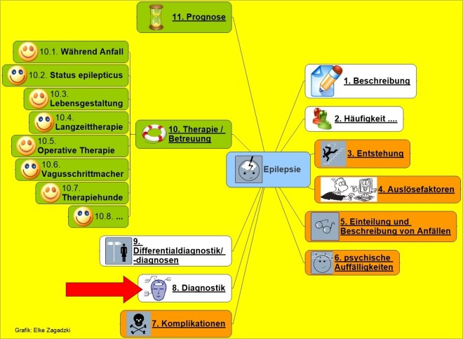 8EpilepsieDiagnostik