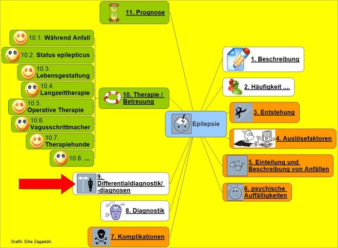 9DifferentialdiagnostikDDignosen