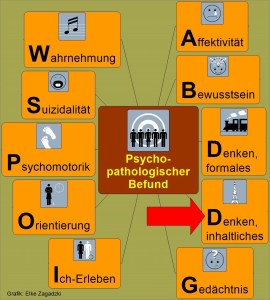 1.4. Denken, inhaltliches