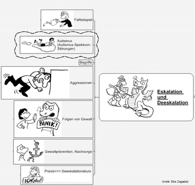 LF2UebersichtEskalation